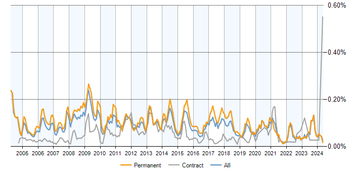Job vacancy trend for Game Development in the UK excluding London
