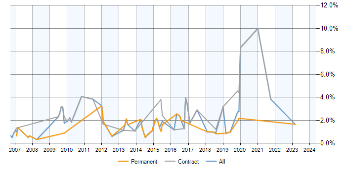 Job vacancy trend for GAP Analysis in Bracknell