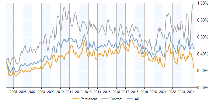 Job vacancy trend for GAP Analysis in England