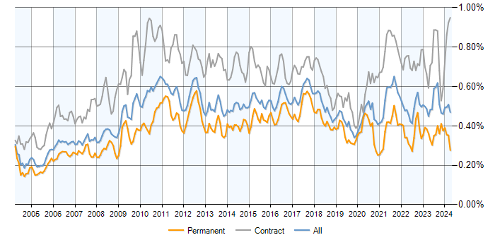 Job vacancy trend for GAP Analysis in the UK