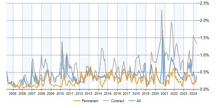 Job vacancy trend for GAP Analysis in Yorkshire