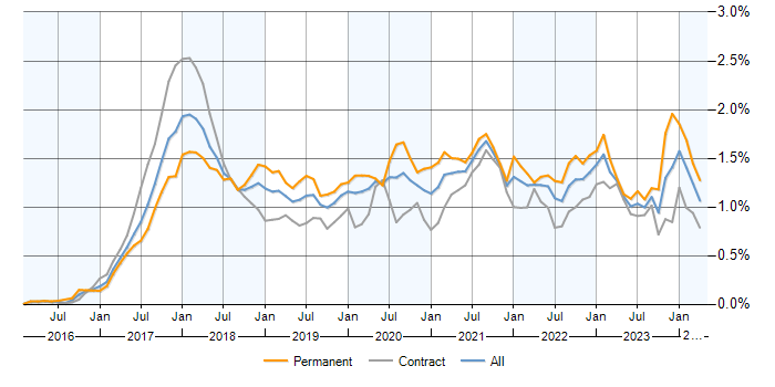Job vacancy trend for GDPR in London
