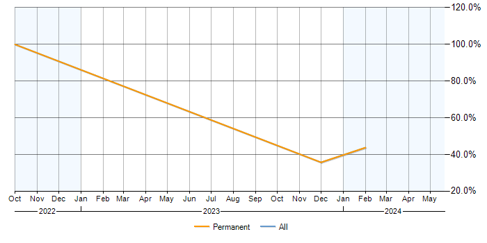 Job vacancy trend for GDPR in Northallerton