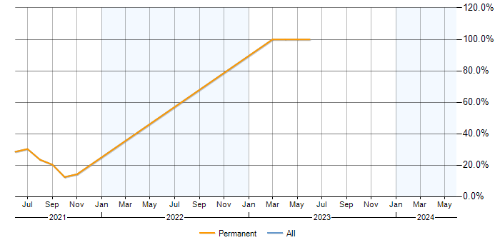 Job vacancy trend for GDPR in Welwyn