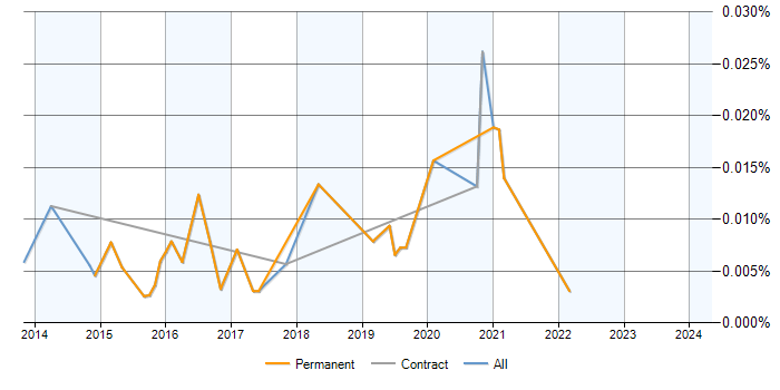 Job vacancy trend for Gephi in the UK