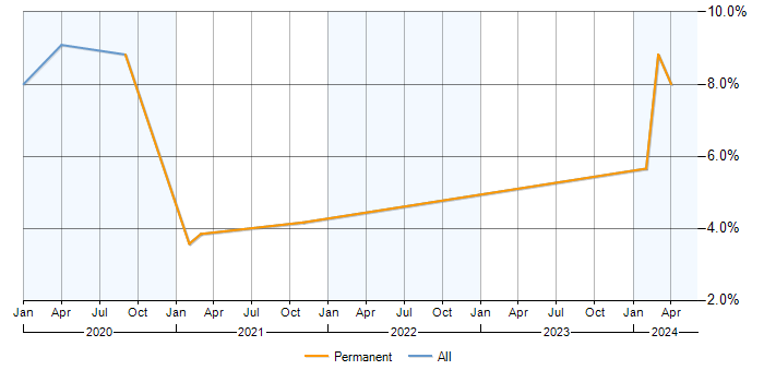 Job vacancy trend for GIAC in Preston