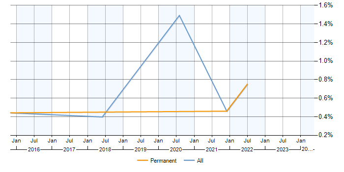 Job vacancy trend for GIMP in Reading