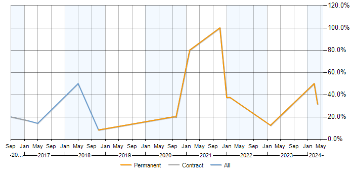 Job vacancy trend for Git in Dunfermline