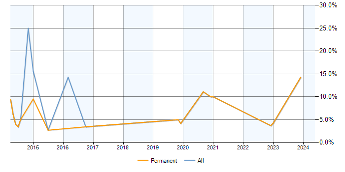 Job vacancy trend for Git in Huntingdon