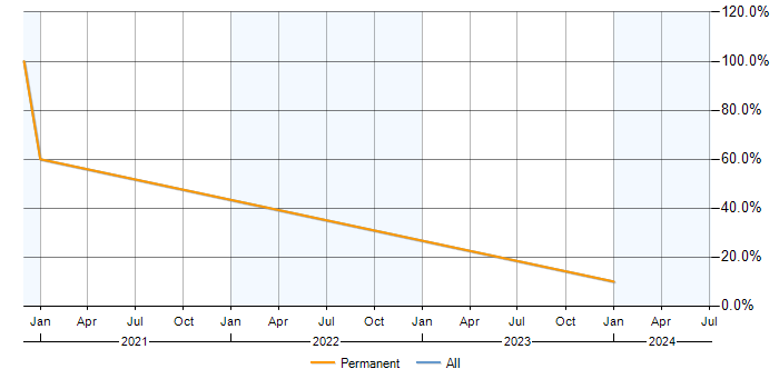 Job vacancy trend for Git in Newmarket