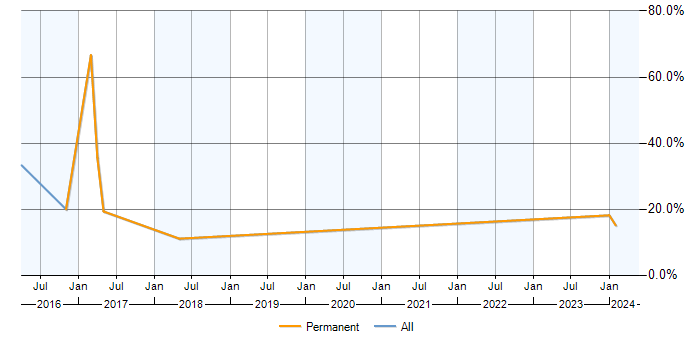 Job vacancy trend for Git in Saffron Walden