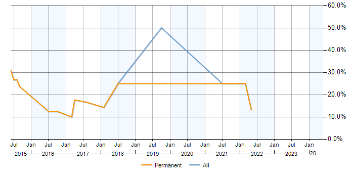 Job vacancy trend for Git in Sevenoaks