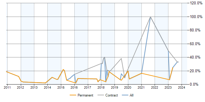 Job vacancy trend for Git in Weybridge