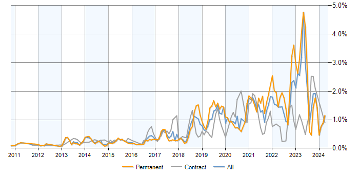 Job vacancy trend for GitHub in Berkshire