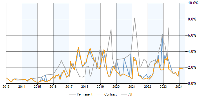 Job vacancy trend for GitHub in Cambridge