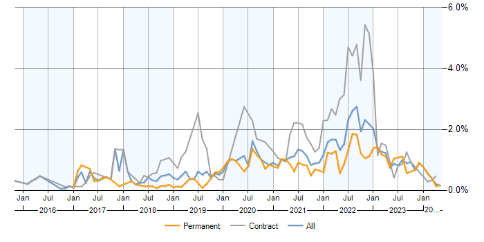 Job vacancy trend for GitLab in the West Midlands