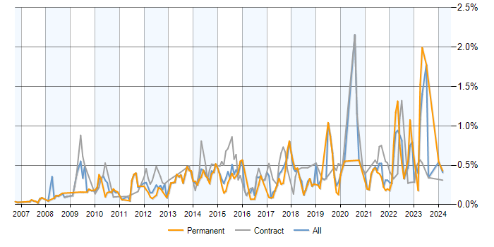 Job vacancy trend for Google Analytics in Berkshire