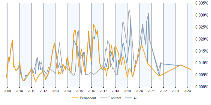 Job vacancy trend for Google Analytics Web Analyst in the UK