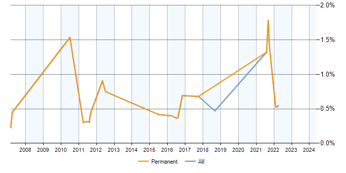Job vacancy trend for Graduate Support Analyst in Milton Keynes