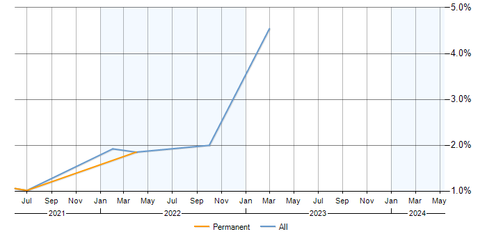 Job vacancy trend for GraphQL in Basingstoke