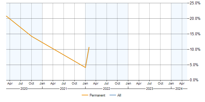 Job vacancy trend for gulp in St Albans