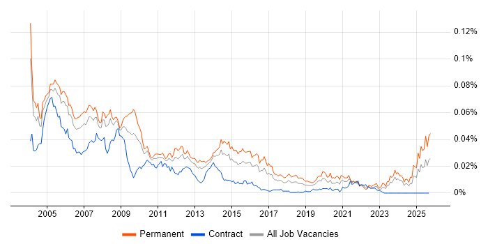 Job vacancy trend for Help Desk Team Lead in the UK