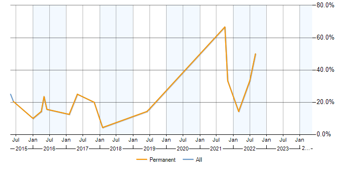 Job vacancy trend for Hibernate in Teddington