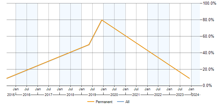 Job vacancy trend for HND in Lambeth