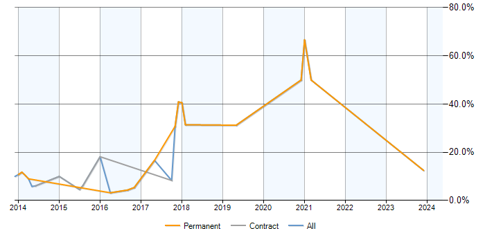 Job vacancy trend for HTML5 in Aldershot