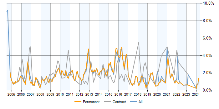 Job vacancy trend for HTTP in Cambridge