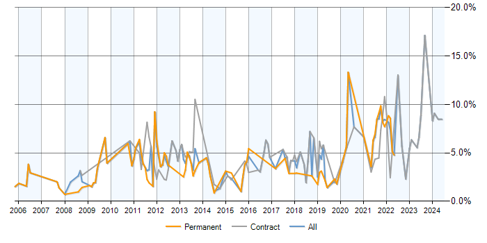 Job vacancy trend for HTTP in Hounslow