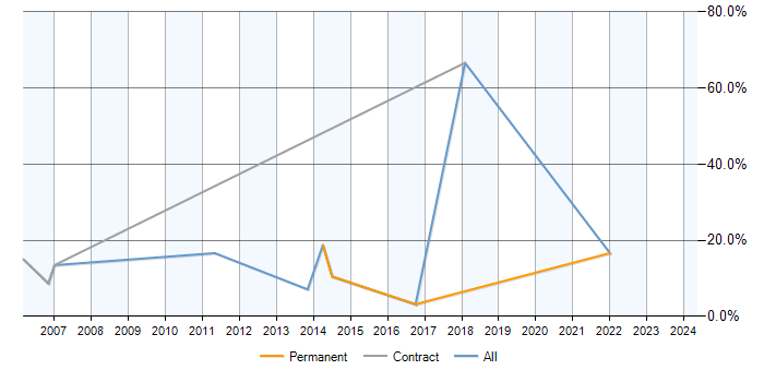 Job vacancy trend for HTTP in Redditch