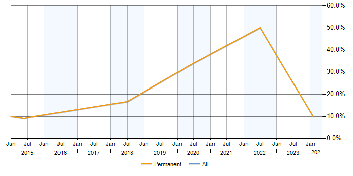 Job vacancy trend for Hyper-V in Letchworth