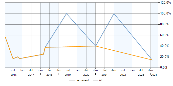 Job vacancy trend for Hyper-V in Portishead