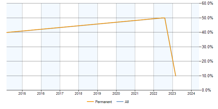 Job vacancy trend for Hyper-V in Ruislip