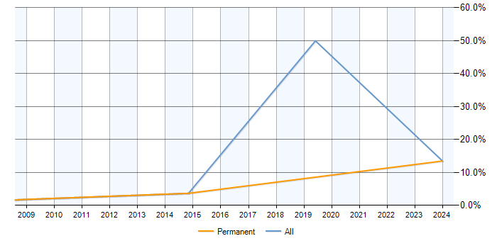 Job vacancy trend for Image Processing in Aylesbury