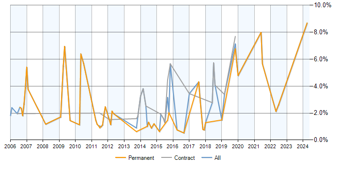 Job vacancy trend for Impact Analysis in Bradford