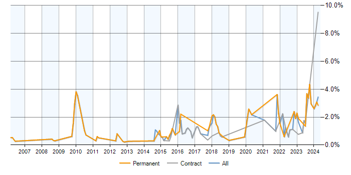 Job vacancy trend for Incident Response in Milton Keynes