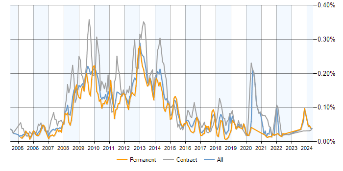 Job vacancy trend for InfoPath in the UK excluding London