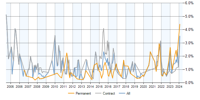 Job vacancy trend for Informatica in Milton Keynes