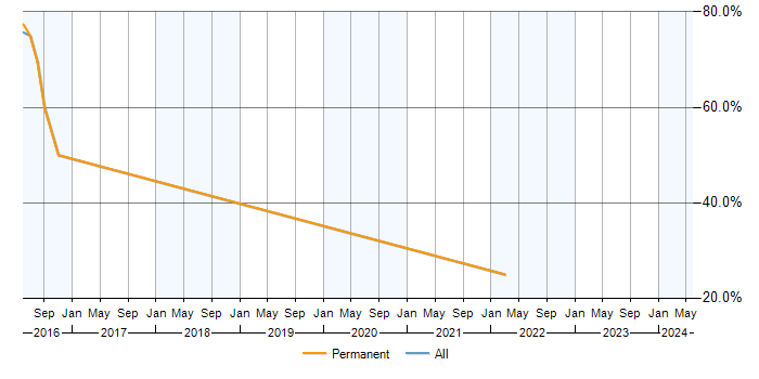 Job vacancy trend for Information Retrieval in Ruislip