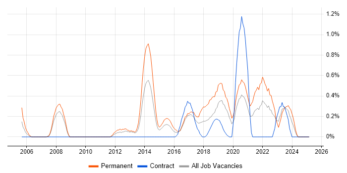 Job vacancy trend for Information Security Manager in Cardiff