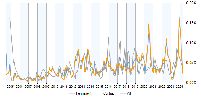 Job vacancy trend for Infrastructure Maintenance in the UK excluding London