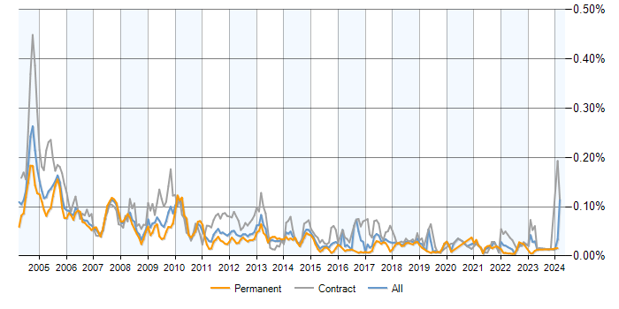 Job vacancy trend for Ingres in the UK