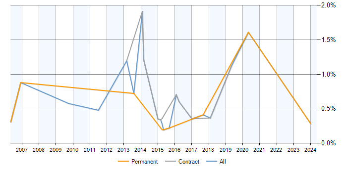 Job vacancy trend for Integration Test Analyst in Milton Keynes
