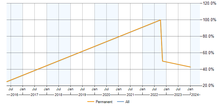 Job vacancy trend for Internet in Leominster