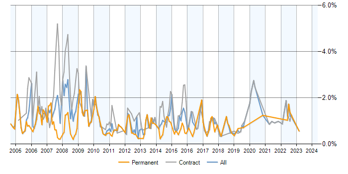Job vacancy trend for Intranet in Milton Keynes