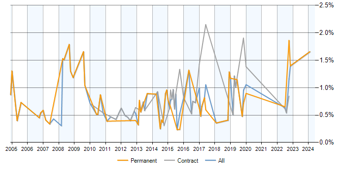 Job vacancy trend for Inventory Management in Milton Keynes