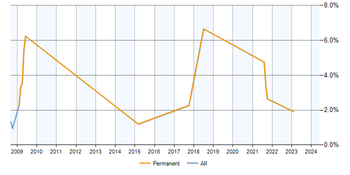 Job vacancy trend for IPv4 in Newport