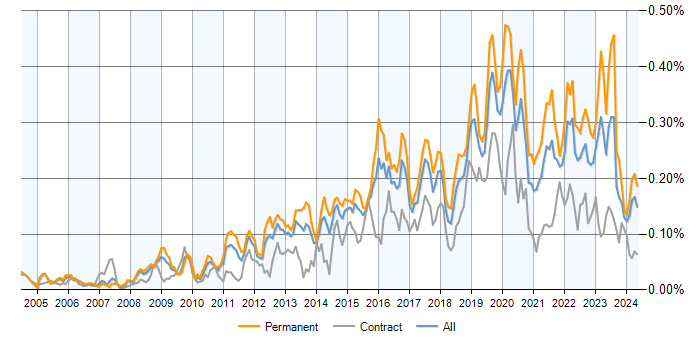 Job vacancy trend for ISMS in England